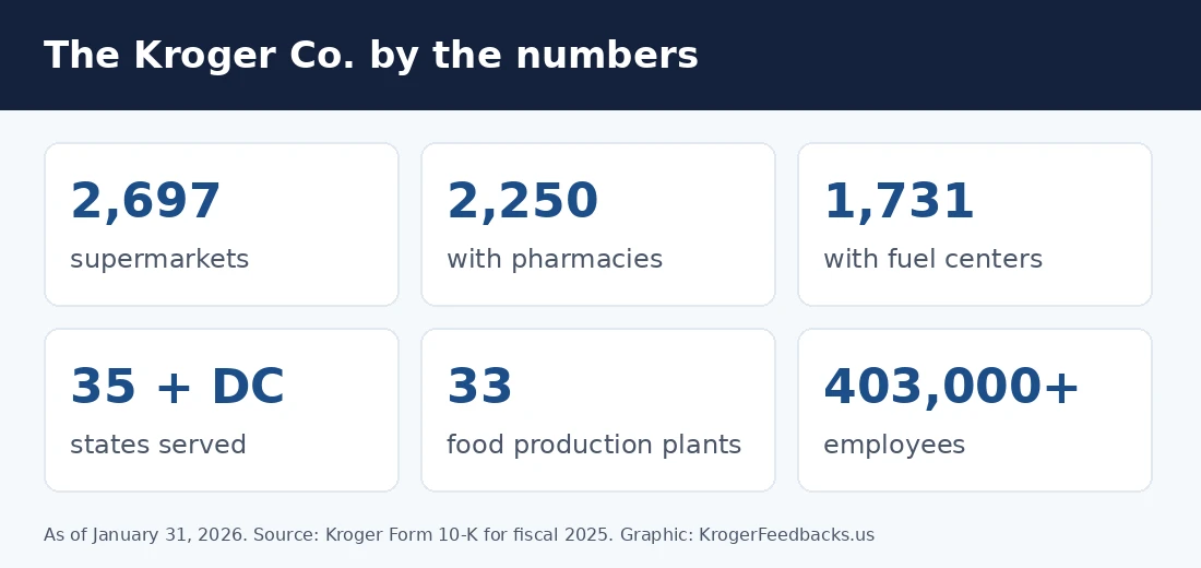 The Kroger Co. by the numbers: 2,697 supermarkets, 2,250 pharmacies, 1,731 fuel centers, 35 states plus DC, 33 food production plants, over 403,000 employees