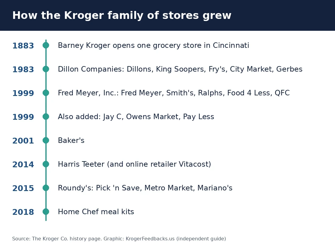 Timeline of how the Kroger family of stores grew from 1883 to 2018 through acquisitions of Dillon Companies, Fred Meyer, Harris Teeter and Roundy's